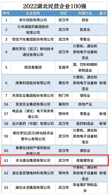 喜訊！我司連續(xù)五年入選“湖北民營企業(yè)百強(qiáng)企業(yè)”